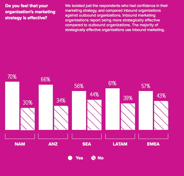 State of Inbound 2016: Regionale verschillen