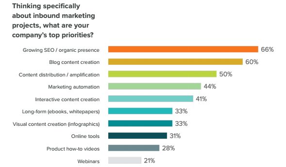 State of Inbound 2016: Prioriteiten marketing
