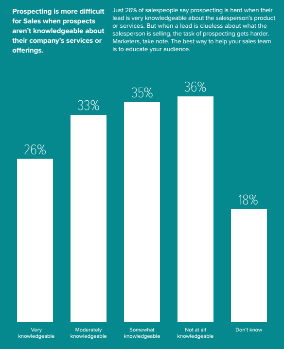 State of Inbound 2016: Prospectie 