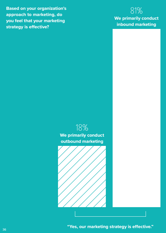 State of Inbound 2016: Efficiëntie marketingstrategie