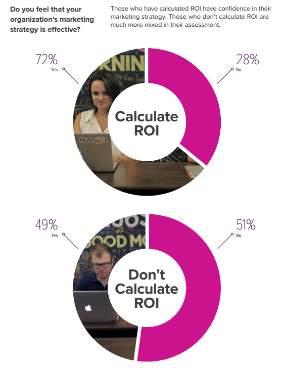 State of Inbound 2016: ROI berekenen