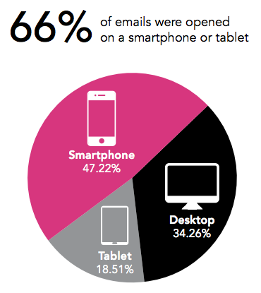 E-mails schrijven met mobile design