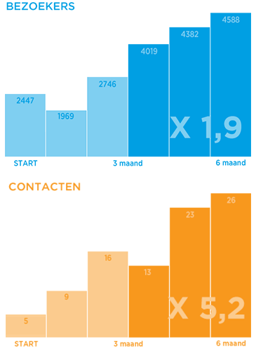 Resultaat van inbound marketing