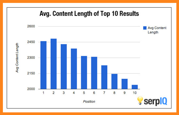Lengte van blog voor SEO