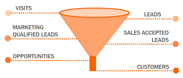 Inbound Marketing Funnel HubSpot