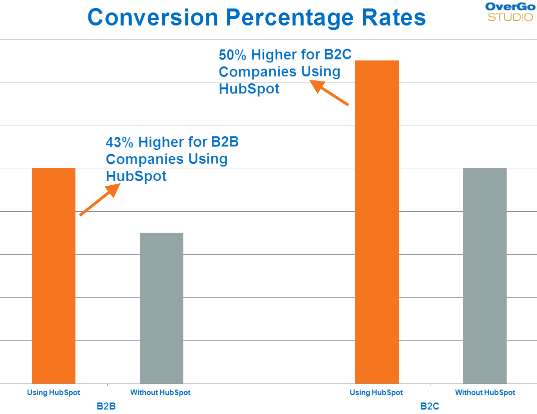 Conversion rates resultaat met HubSpot