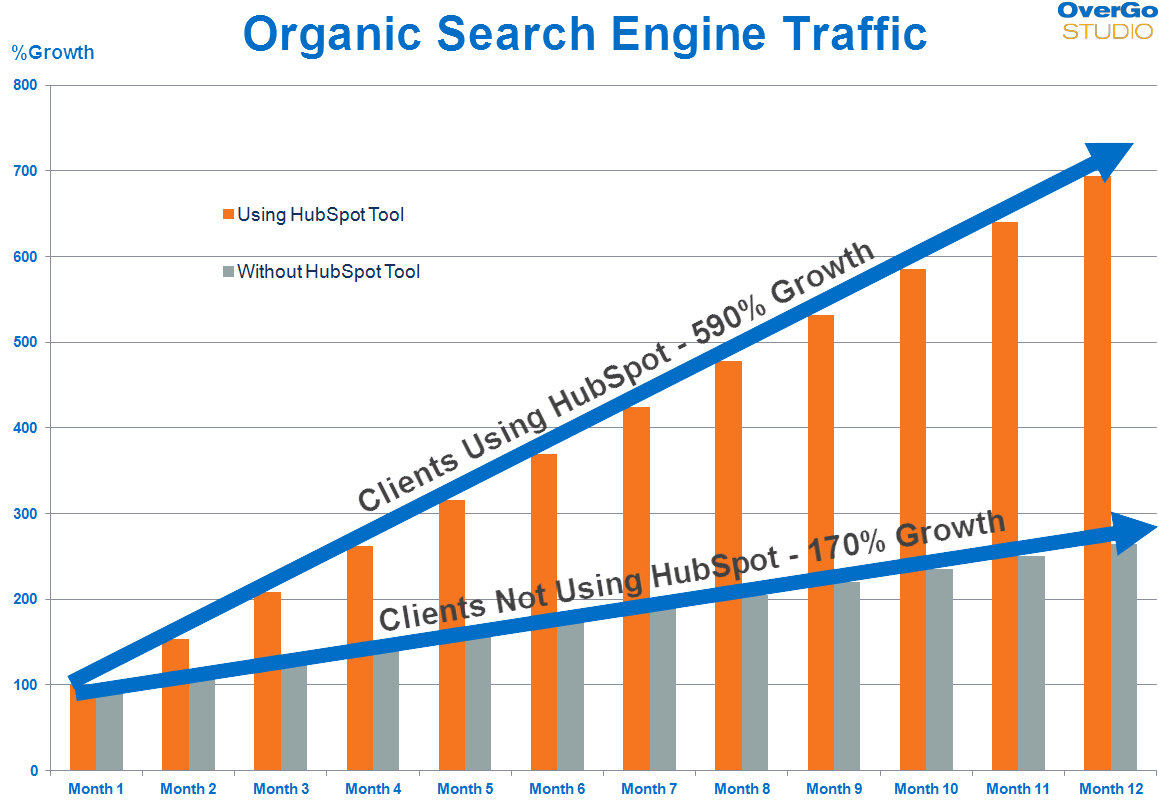 Organic search rate resultaat met HubSpot