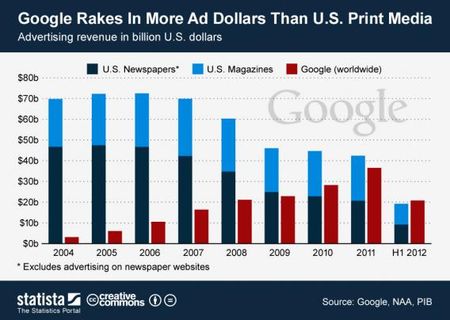 Advertenties in Google leveren meer op dan print media