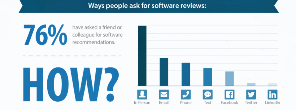 76% vraagt software-aanbevelingen aan kennisen