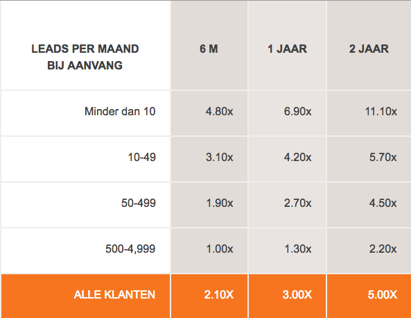 Resultaten van inbound leads door gebruik van HubSpot