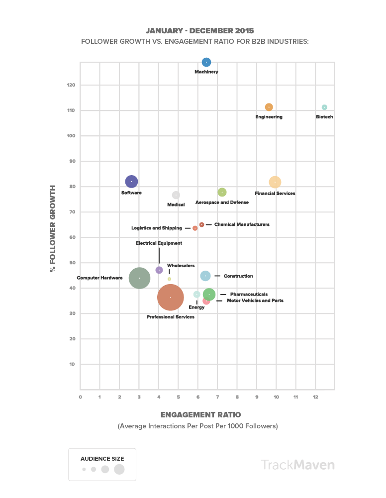 B2B sociale media: het landschap
