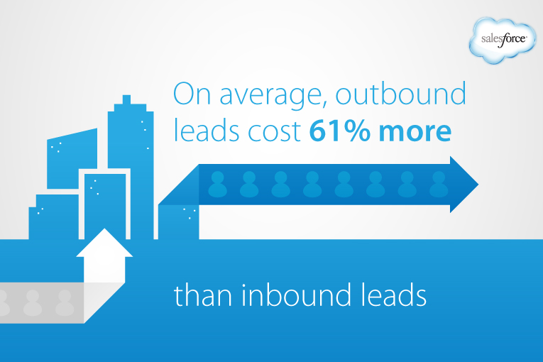 Outbound marketing is duurder dan inbound marketing