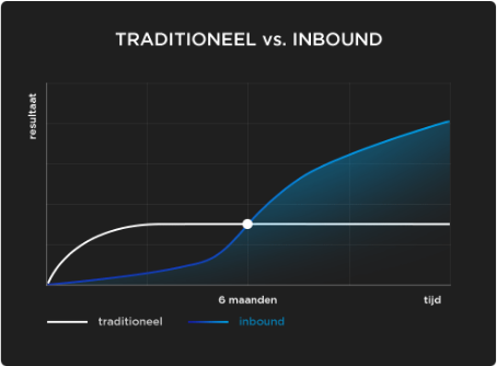 Hoeveel tijd kost inbound marketing? Traditioneel vs inbound